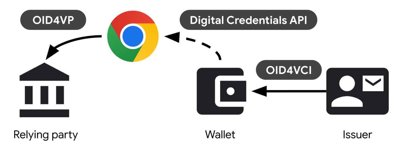 Chrome introduces Digital IDs